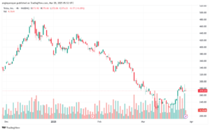 تحليل سهم تسلا الفني TSLA-28-3-2025