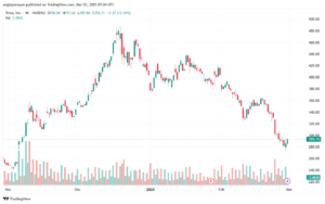 تحليل سهم تسلا الفني TSLA-3-3-2025