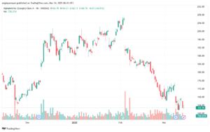 تحليل سهم جوجل الفني Google 14-3-2025