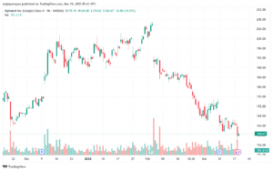 تحليل سهم جوجل الفني Google 19-3-2025