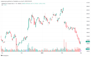 تحليل سهم جوجل الفني Google 3-3-2025