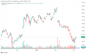 تحليل سهم جوجل الفني Google 6-3-2025