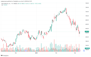 تحليل سهم فيسبوك الفني META-10-3-2025