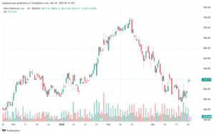 تحليل سهم فيسبوك الفني META-25-3-2025