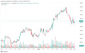 تحليل سهم فيسبوك الفني META-3-3-2025
