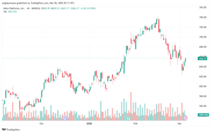 تحليل سهم فيسبوك الفني META-6-3-2025
