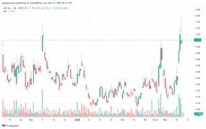 تحليل سهم نيو NIO-13-3-2025