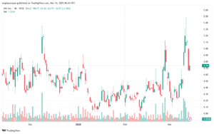 تحليل سهم نيو NIO-14-3-2025