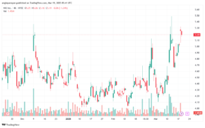 تحليل سهم نيو NIO-19-3-2025