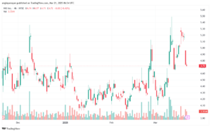 تحليل سهم نيو NIO-21-3-2025
