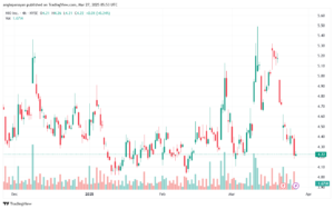 تحليل سهم نيو NIO-27-3-2025
