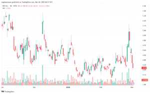 تحليل سهم نيو NIO-4-3-2025