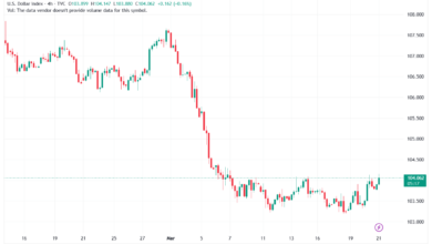 تحليل مؤشر الدولار الامريكي- Dollar Index (DXY)-2132025