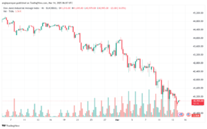 تحليل مؤشر داو جونز US30 DOW JONES-14-3-2025