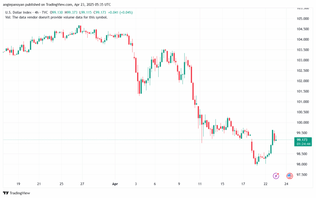 تحليل مؤشر الدولار الامريكي- Dollar Index (DXY)-23/4/2025