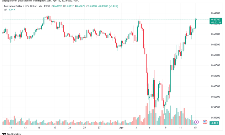 تحليل-AUDUSD-15-4-2025