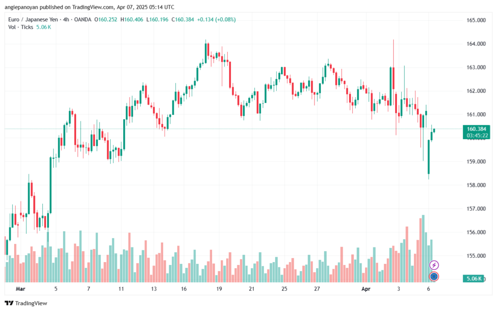 تحليل-EURJPY-7-4-2025