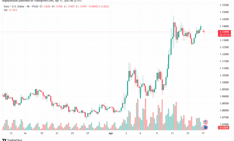 تحليل EURUSD-17-4-2025