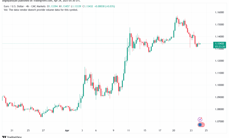 تحليل EURUSD-24-4-2025