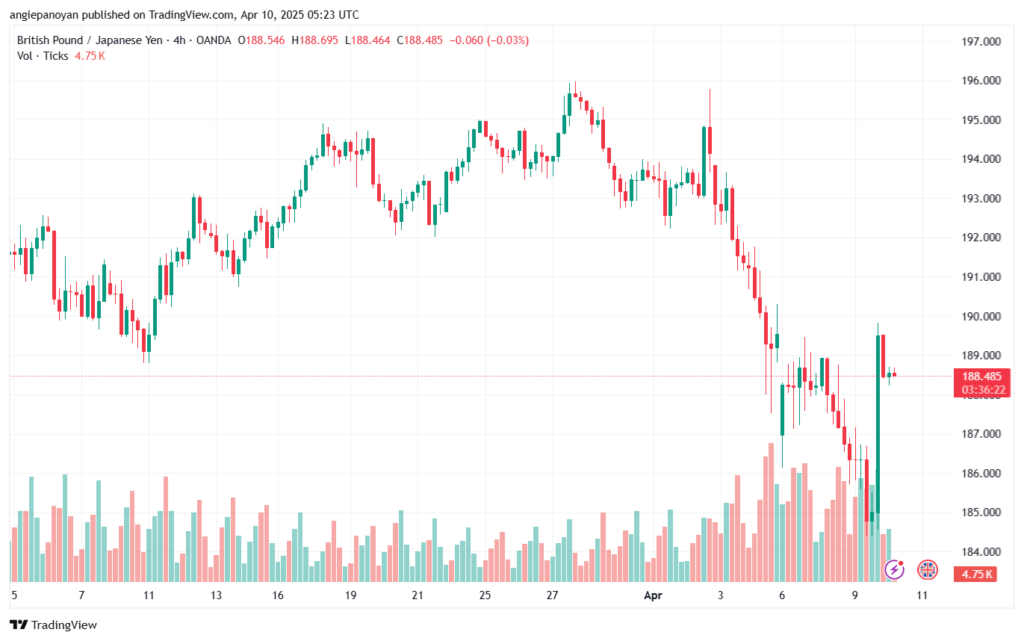تحليل-GBPJPY-10-4-2025