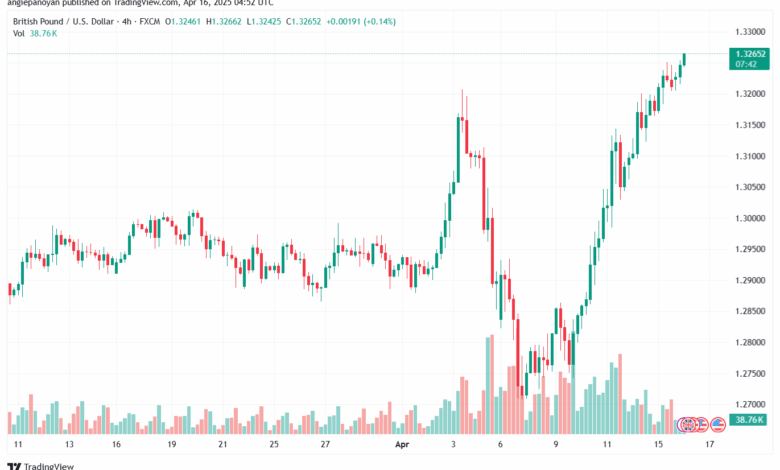 تحليل-GBPUSD-16-4-2025