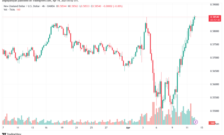تحليل-NZDUSD-14-4-2025