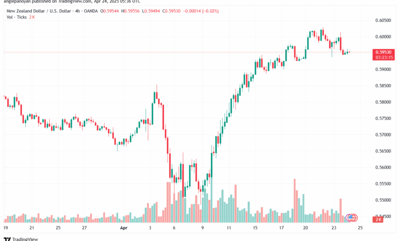 تحليل-NZDUSD-24-4-2025