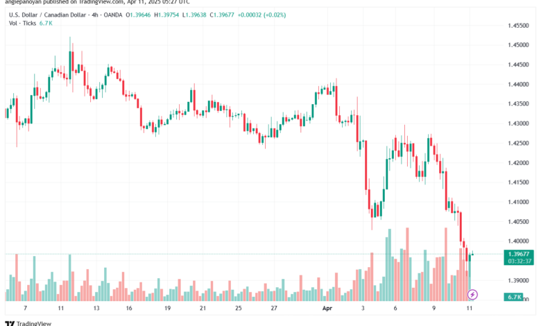 تحليل-USDCAD-11-4-2025