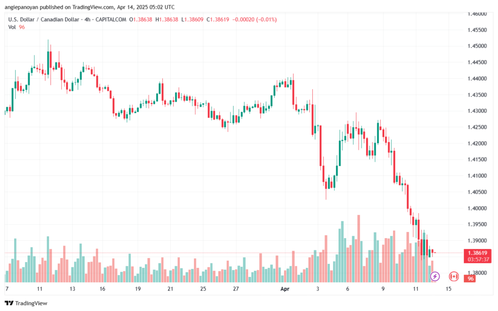 تحليل-USDCAD-14-4-2025