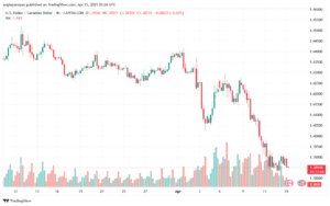 تحليل-USDCAD-15-4-2025