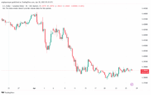 تحليل-USDCAD-28-4-2025