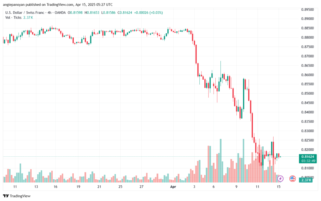 تحليل-USDCHF-15-4-2025
