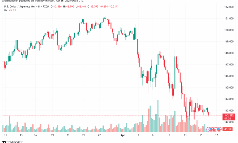 تحليل-USDJPY-16-4-2025