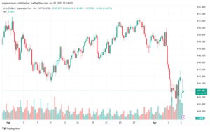 تحليل-USDJPY-7-4-2025