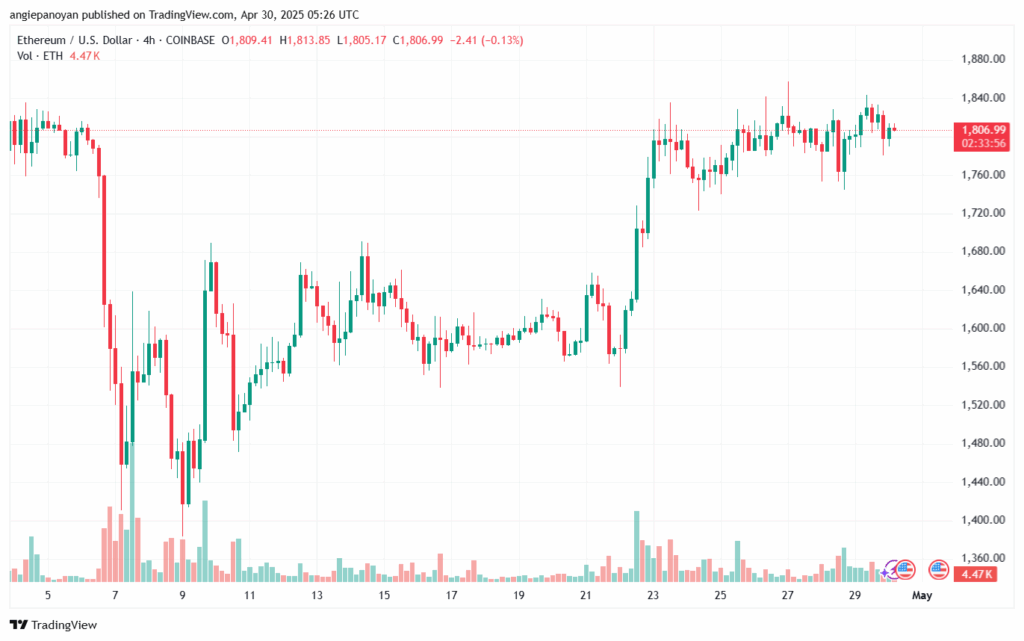 تحليل الاثيريوم 2025-4-30 ETHEREUM-ETH