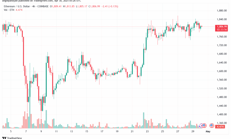 تحليل الاثيريوم 2025-4-30 ETHEREUM-ETH