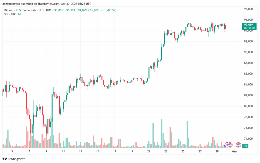تحليل البتكوين دولار BTCUSD-30-4-2025