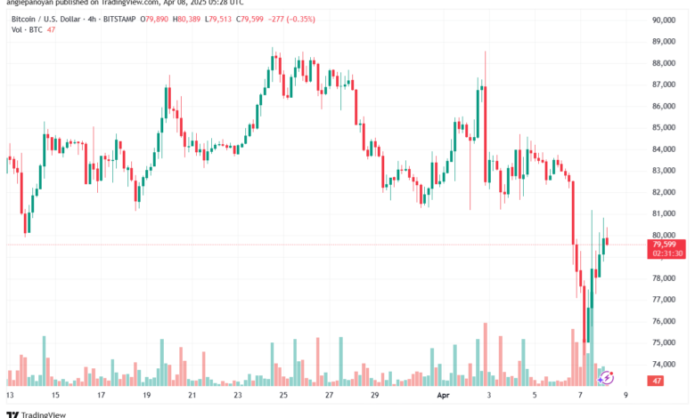 تحليل البتكوين دولار BTCUSD-8-4-2025