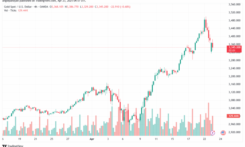تحليل الذهب-XAUUSD-23-4-2025