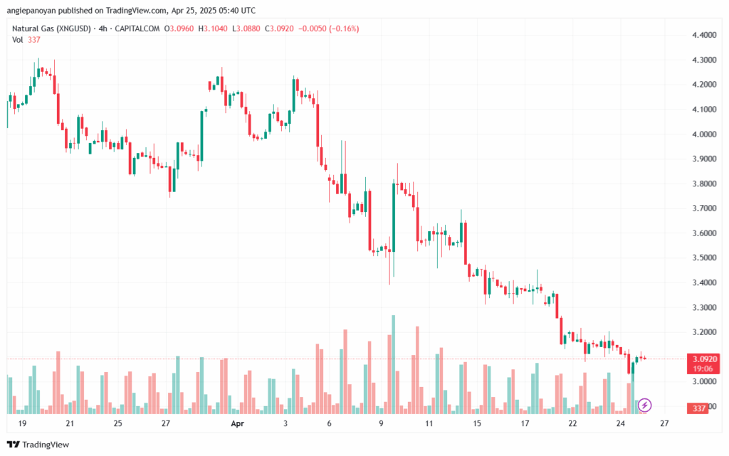 تحليل الغاز الطبيعي NATURAL GAS 25-4-2025