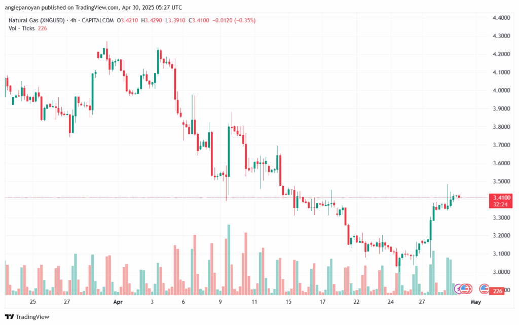 تحليل الغاز الطبيعي NATURAL GAS 30-4-2025