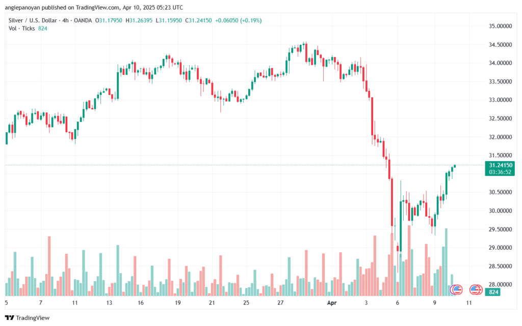 تحليل الفضة 10-4-2025 SILVER XAGUSD