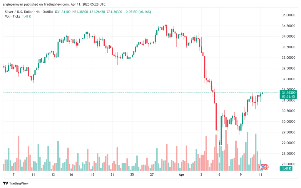 تحليل الفضة 11-4-2025 SILVER XAGUSD