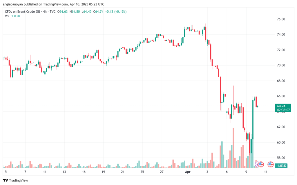 تحليل خام برنت 10-4-2025 BRENT OIL