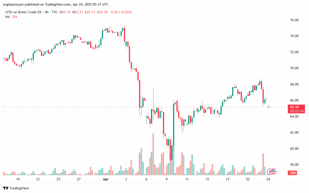 تحليل خام برنت 24-4-2025 BRENT OIL