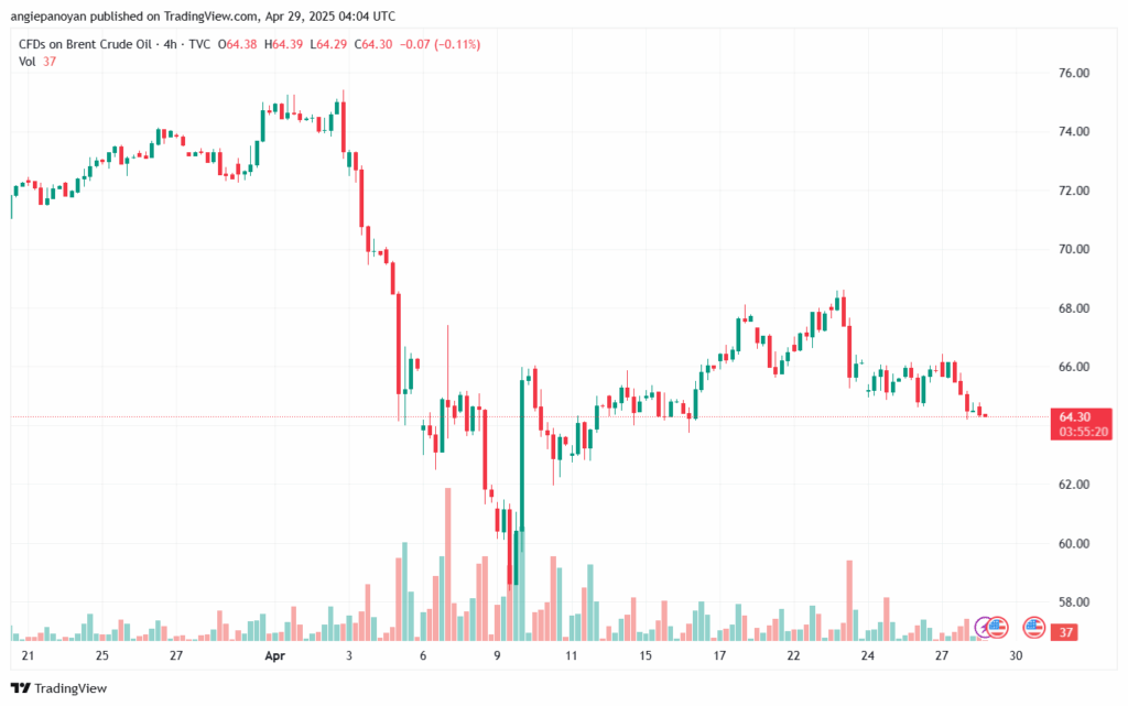 تحليل خام برنت 29-4-2025 BRENT OIL