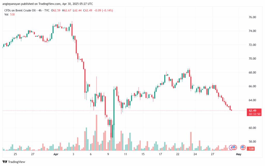 تحليل خام برنت 30-4-2025 BRENT OIL