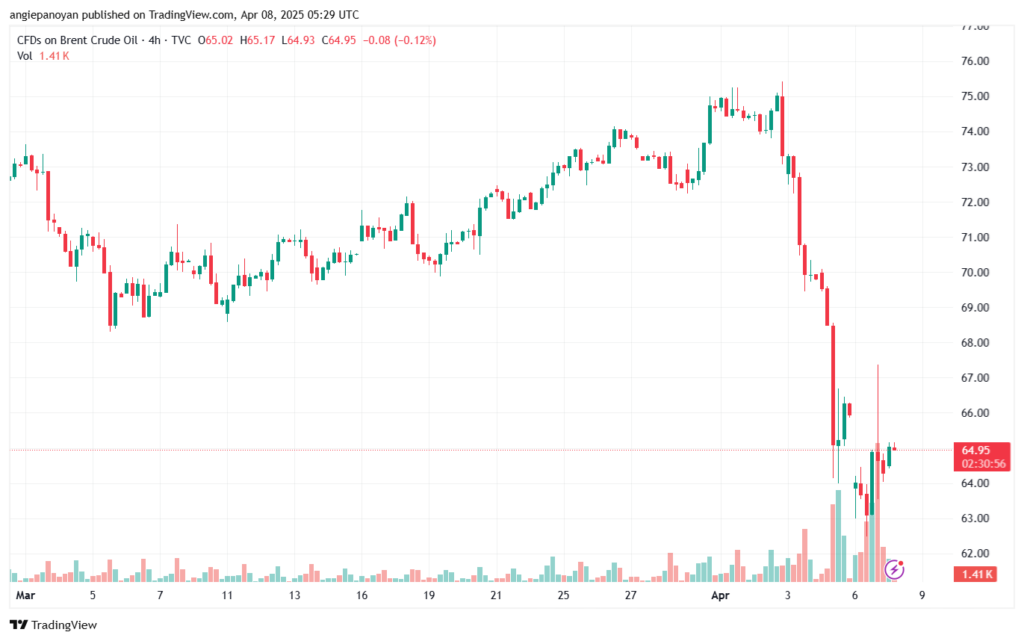 تحليل خام برنت 8-4-2025 BRENT OIL