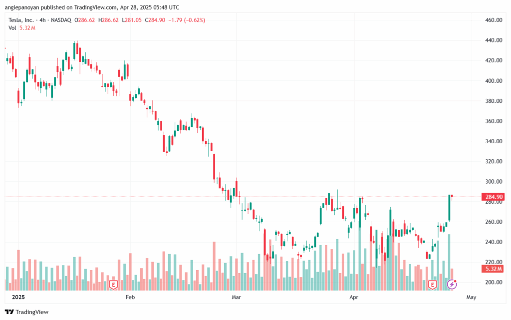 تحليل سهم تسلا الفني TSLA-28-4-2025
