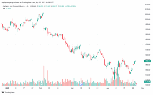 تحليل سهم جوجل الفني Google 25-4-2025